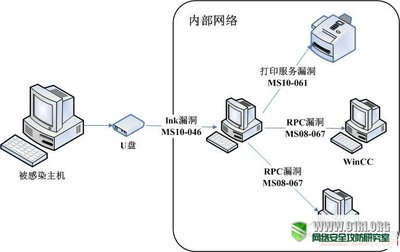 數枚知名APT案例研究與分析報告